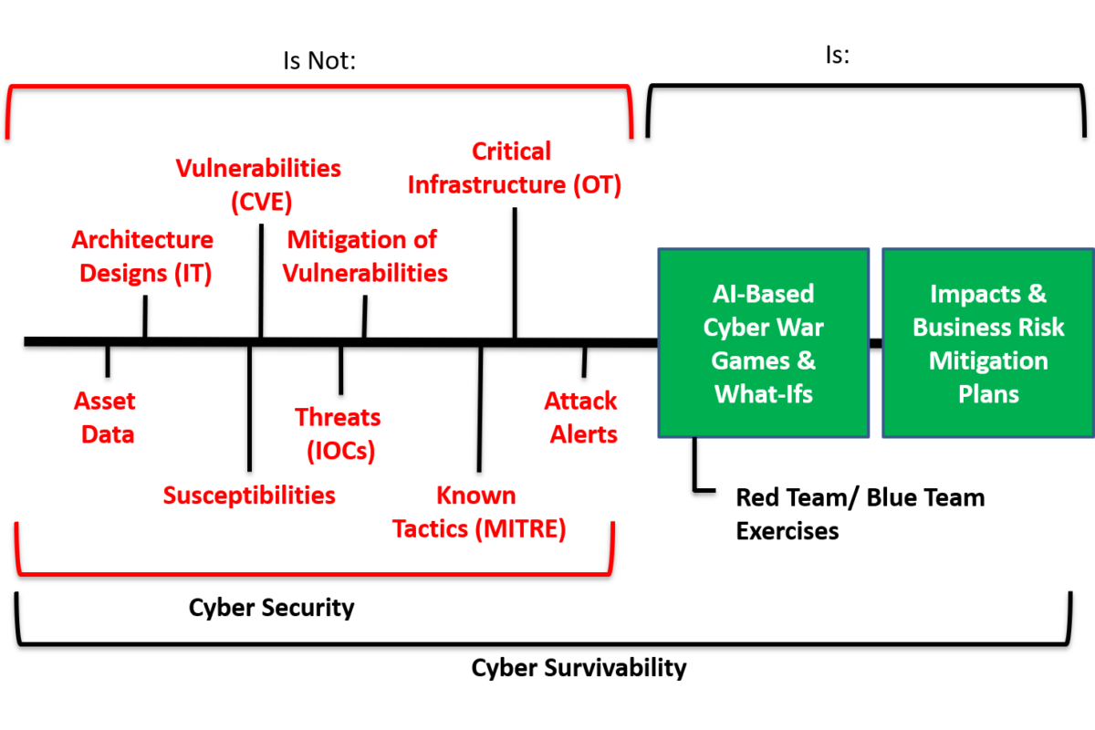 Picture of Cyber Survivability diagram